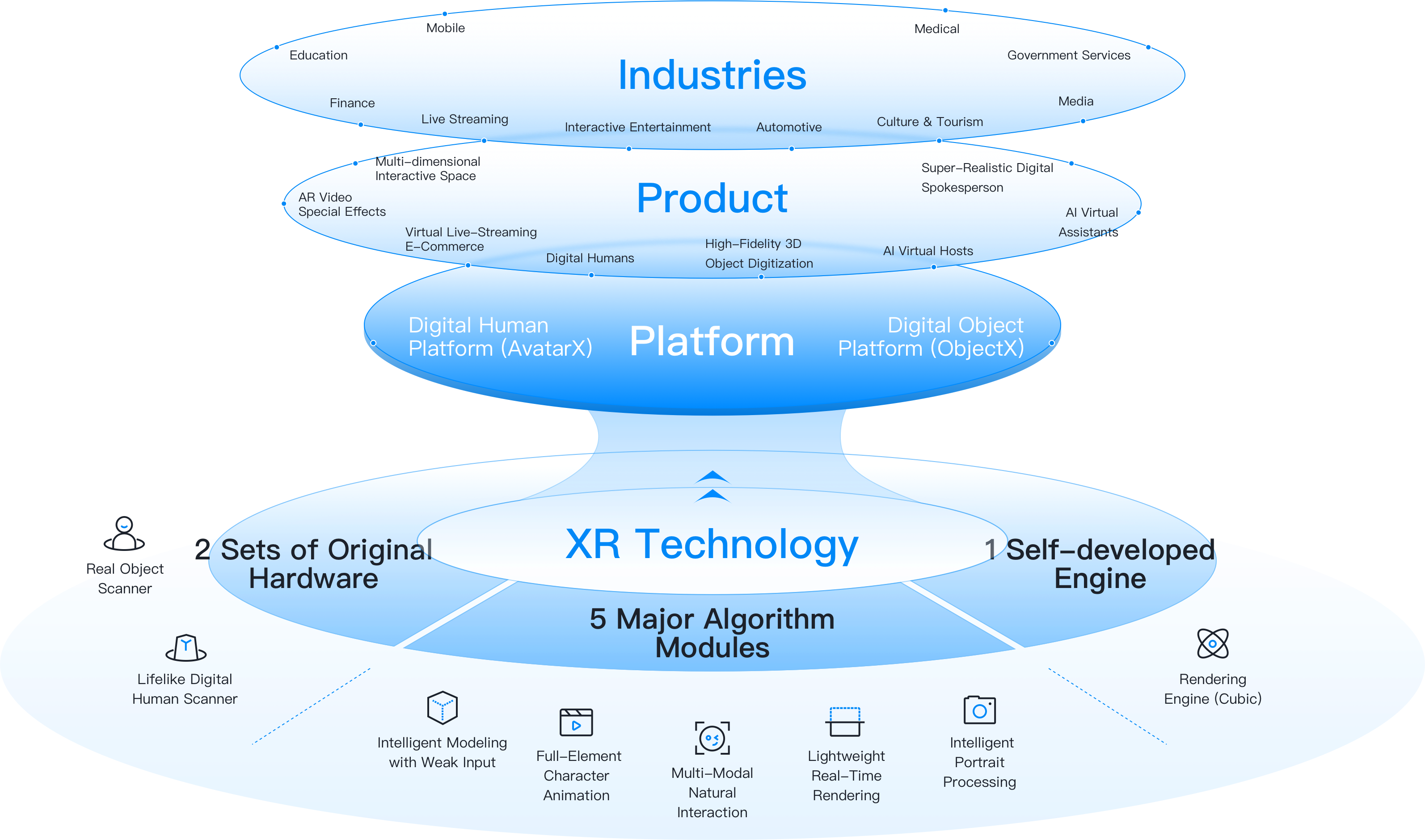 Core Technologies