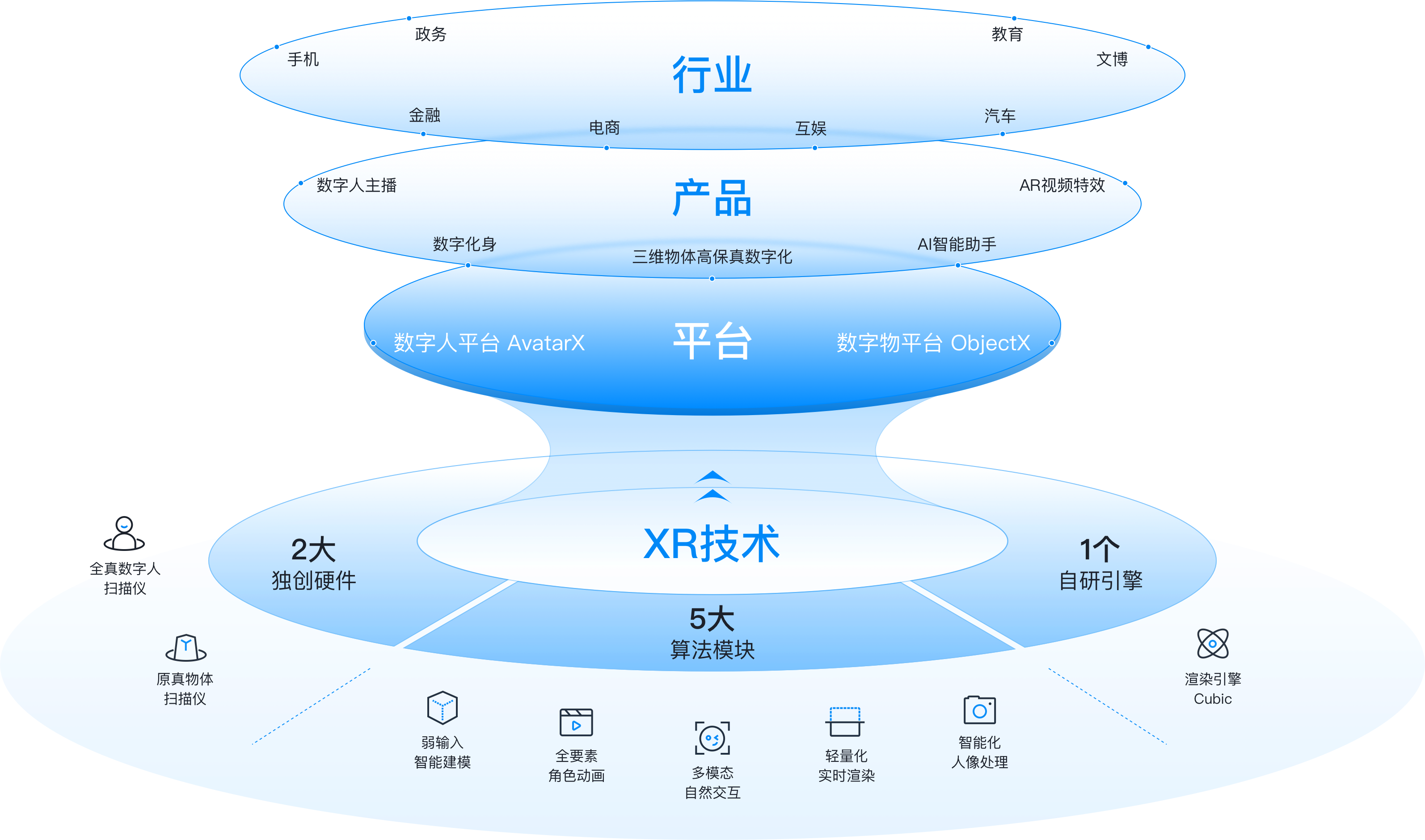 核心技术